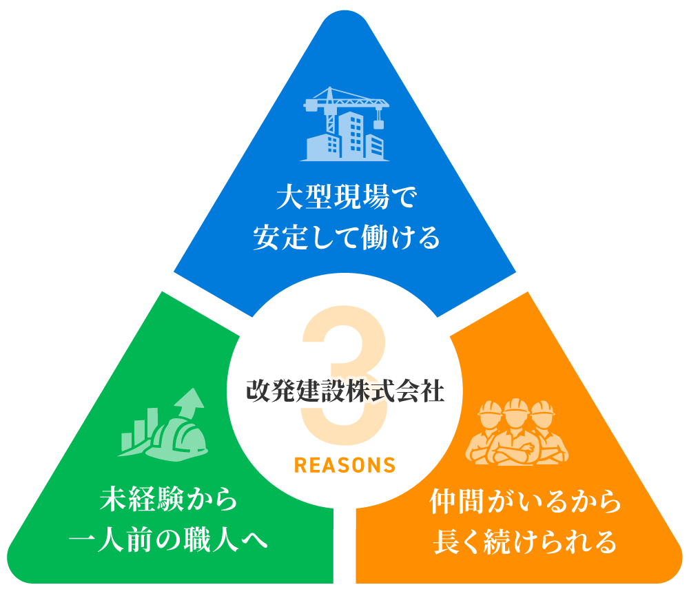 改発建設株式会社が選ばれる理由